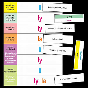 Shoda přísudku s podmětem - kartičky k procvičování shody přísudku s podmětem