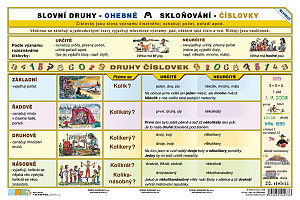 Slovní druhy - Číslovky