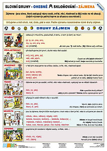 Slovní druhy - Zájmena