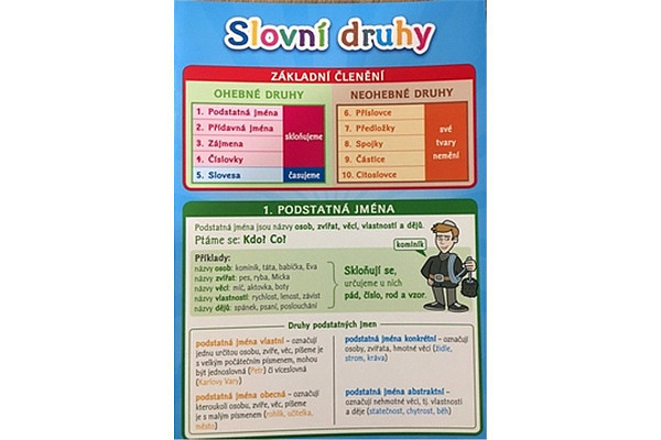 Slovní druhy - Pomůcka pro školáky