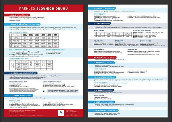 Přehled slovních druhů s gramatickými pravidly - Přehledová tabulka učiva