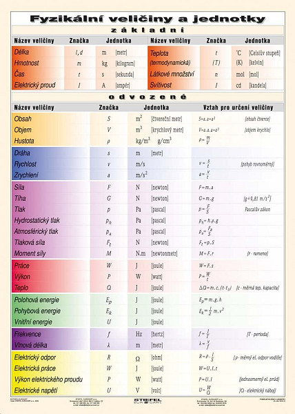 Fyzikální veličiny a jednotky