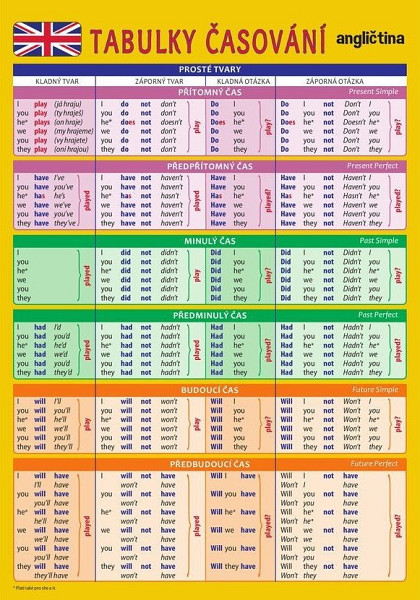AJ časování sloves - Pomůcka pro školáky